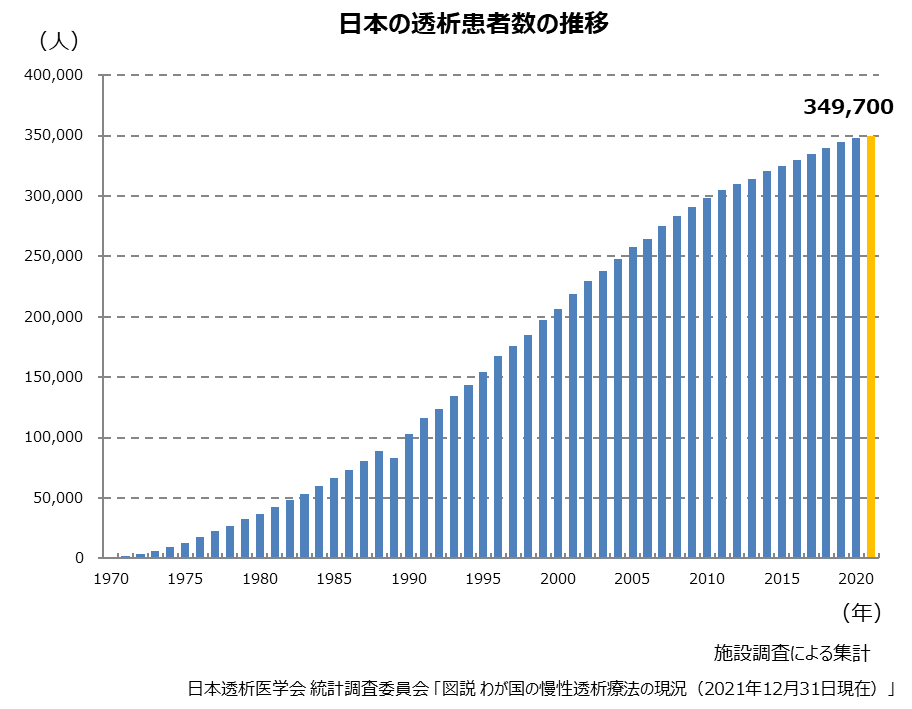 日本の透析患者数の推移
