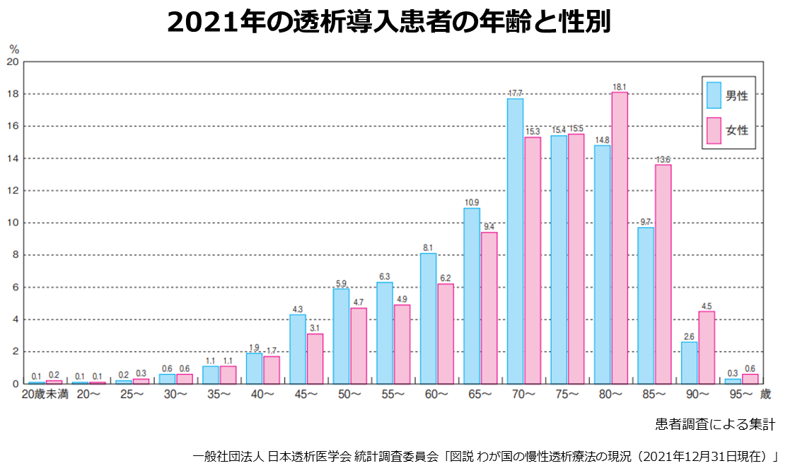 透析導入年齢分布