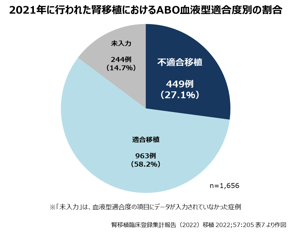 よくわかる基礎知識｜ABO血液型不適合移植（腎移植） | 家族と考える