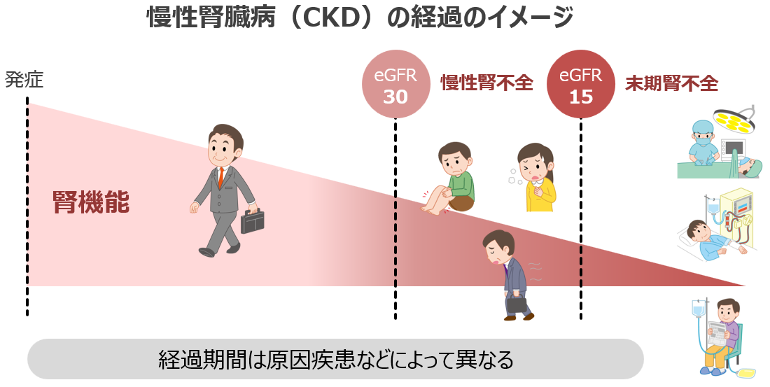 CKDの経過のイメージ