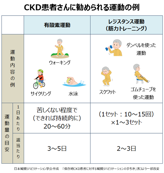 CKD患者さんに勧められる運動の例