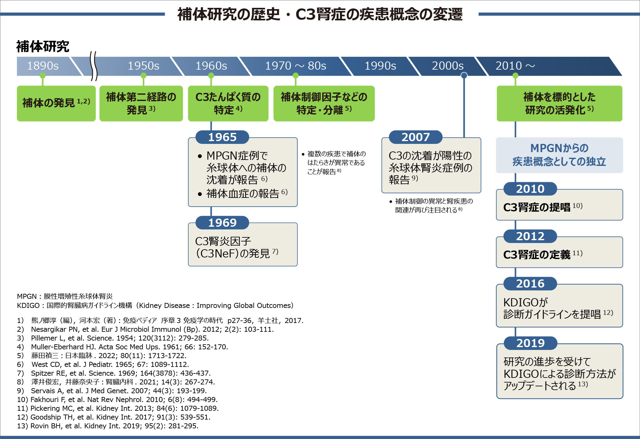 補体研究の歴史・C3腎症の疾患概念の変遷の図