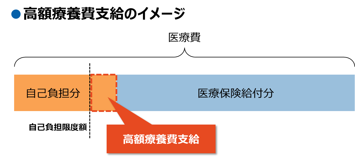 高額療養費支給のイメージ