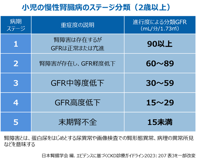 小児CKDステージ