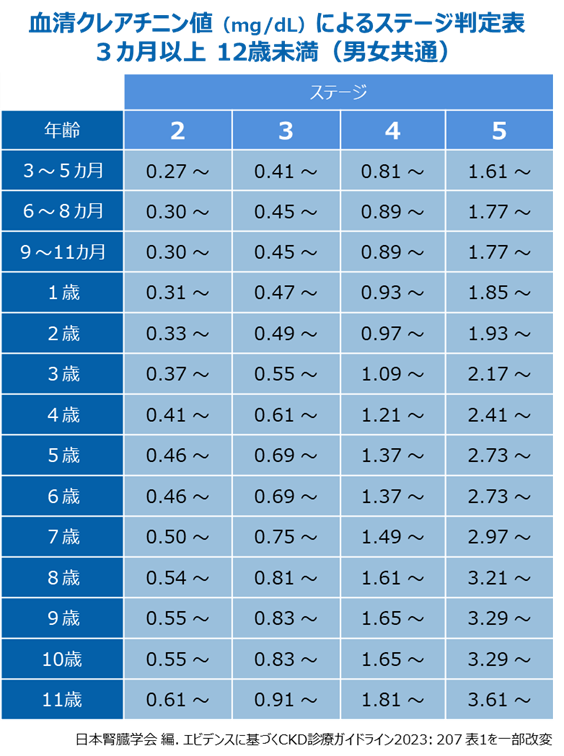小児CKDステージ（クレアチニン）