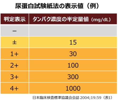 尿蛋白試験紙法の表示値