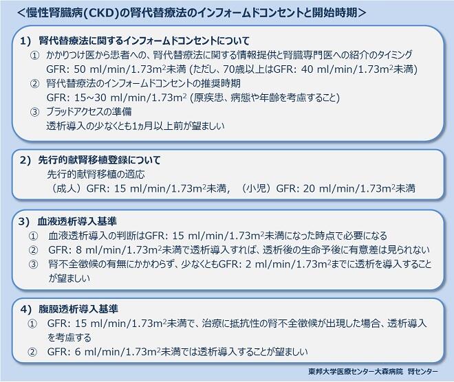 CKDの腎代替療法のインフォームドコンセントと開始時期（表）