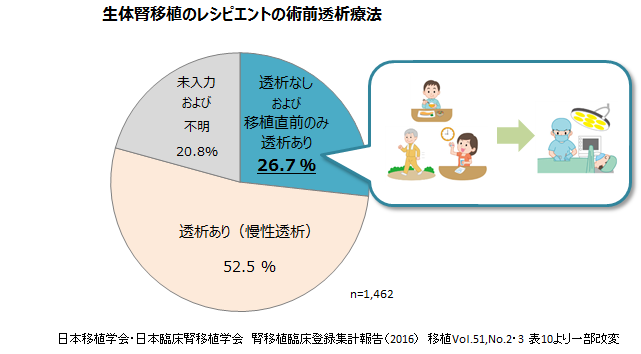 教えて ドクター 透析導入せずに腎移植を受けられますか 家族と考える慢性腎臓病サイト 腎援隊