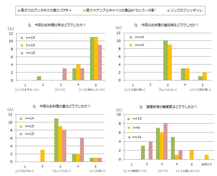 調理実習感想1