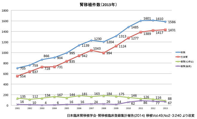 腎移植件数（2013年）