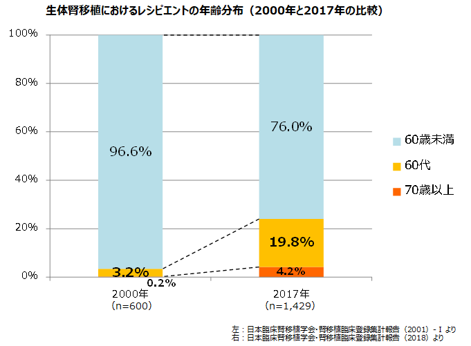 生体腎レシピエントの年代別割合