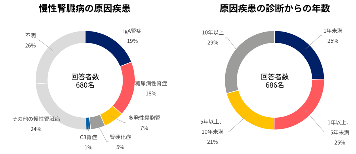 原因疾患・病歴
