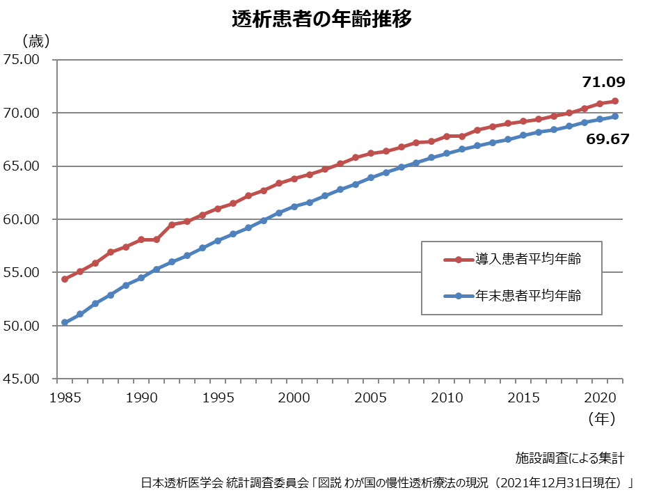 よくわかる基礎知識｜日本における透析の現状 | 家族と考える慢性腎臓