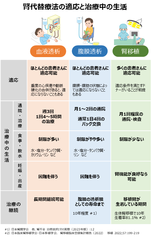 腎臓 透析 その他治療